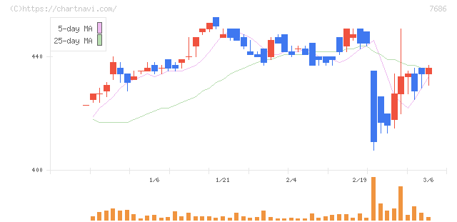ひとまいる(7686)の日足チャート