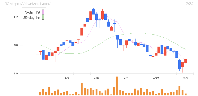 ミクリード(7687)の日足チャート