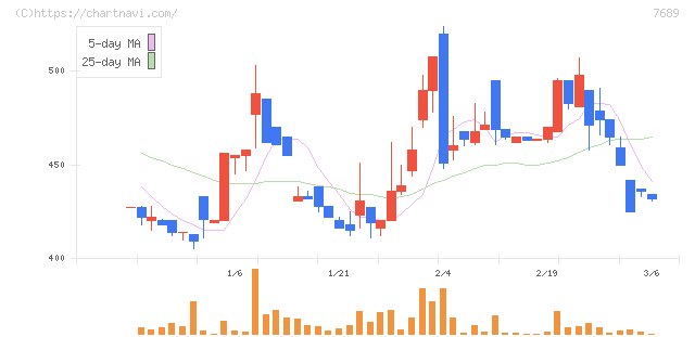 コパ・コーポレーション(7689)の日足チャート