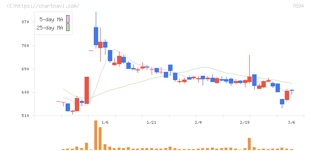 いつも(7694)の日足チャート
