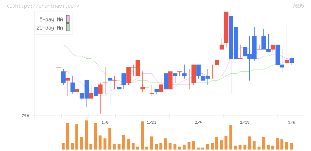 交換できるくん(7695)の日足チャート