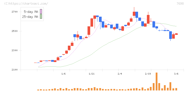 アイスコ(7698)の日足チャート