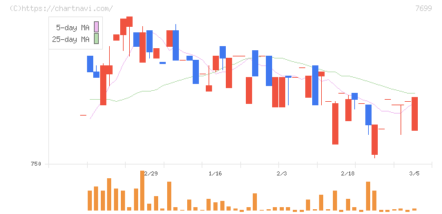 オムニ・プラス・システム(7699)の日足チャート
