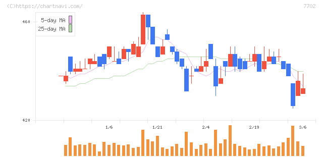 ＪＭＳ(7702)の日足チャート