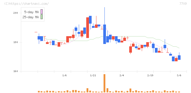 クボテック(7709)の日足チャート
