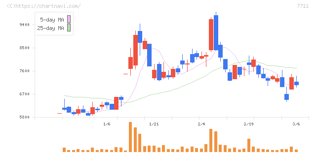 助川電気工業(7711)の日足チャート