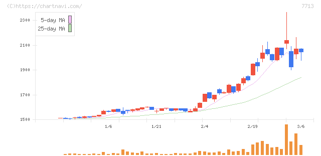 シグマ光機(7713)の日足チャート