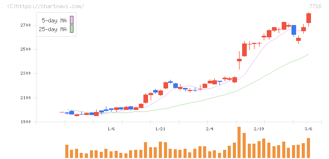 ナカニシ(7716)の日足チャート