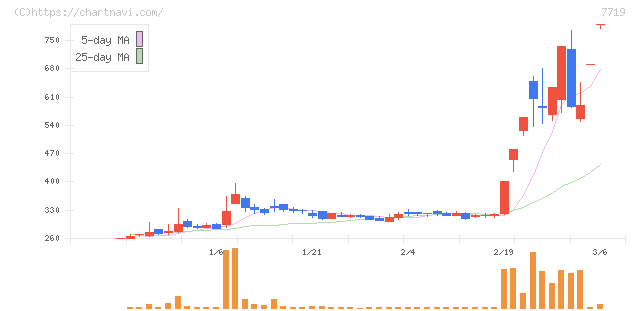 東京衡機(7719)の日足チャート