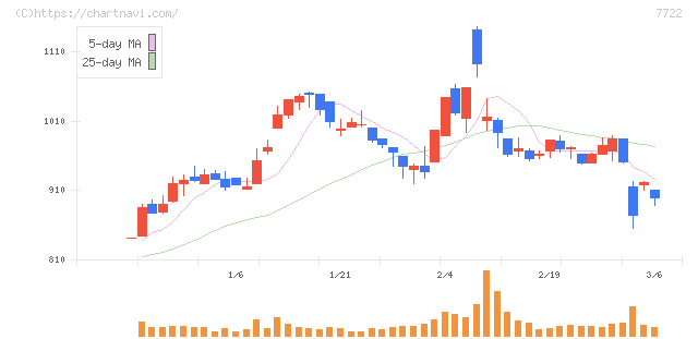 国際計測器(7722)の日足チャート