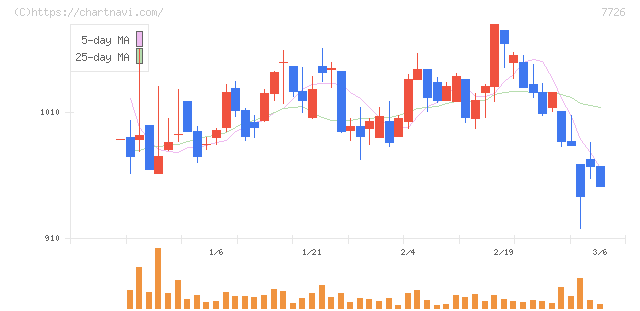 黒田精工(7726)の日足チャート