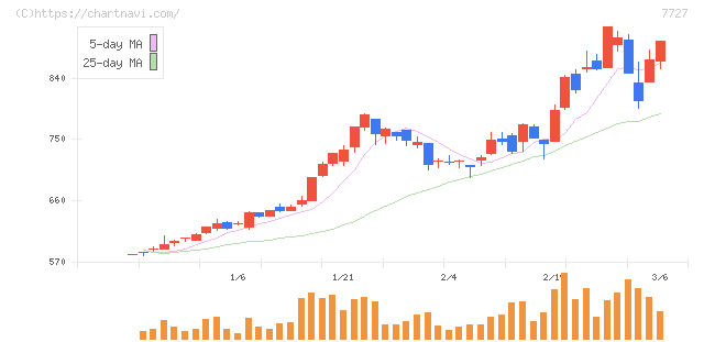 オーバル(7727)の日足チャート