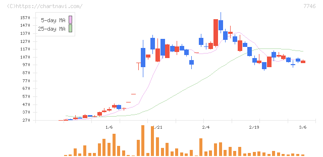 岡本硝子(7746)の日足チャート