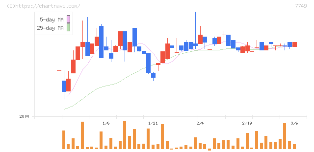 メディキット(7749)の日足チャート