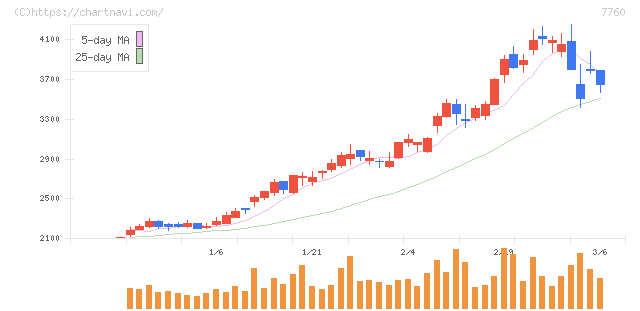 ＩＭＶ(7760)の日足チャート