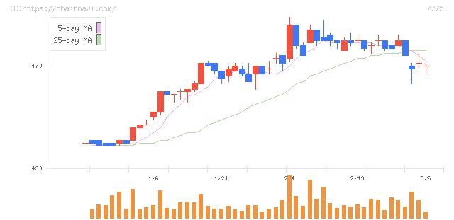 大研医器(7775)の日足チャート