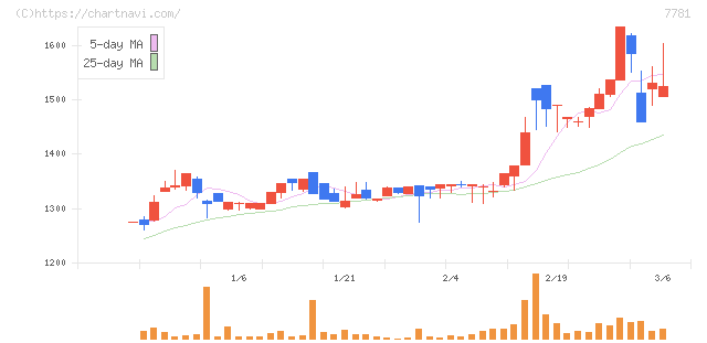 平山ホールディングス(7781)の日足チャート