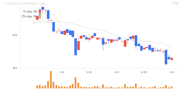 シンシア(7782)の日足チャート