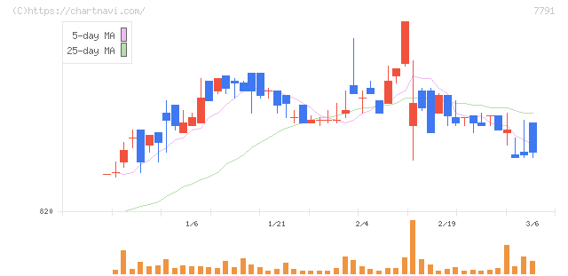 ドリームベッド(7791)の日足チャート