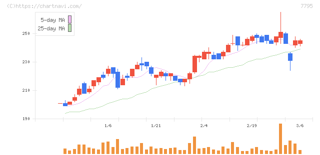 ＫＹＯＲＩＴＳＵ(7795)の日足チャート