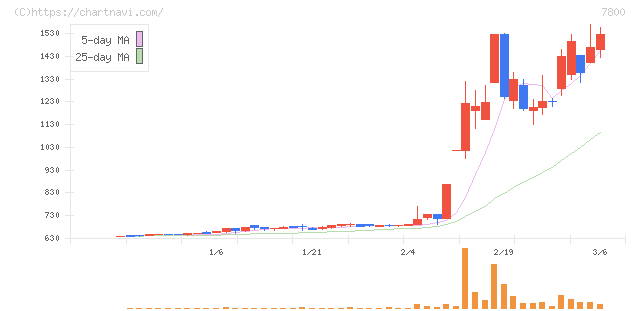 アミファ(7800)の日足チャート