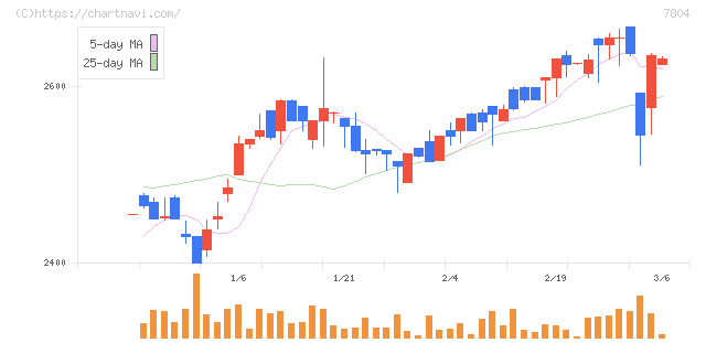 ビーアンドピー(7804)の日足チャート