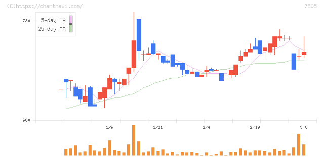 プリントネット(7805)の日足チャート
