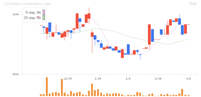 シー・エス・ランバー(7808)の日足チャート