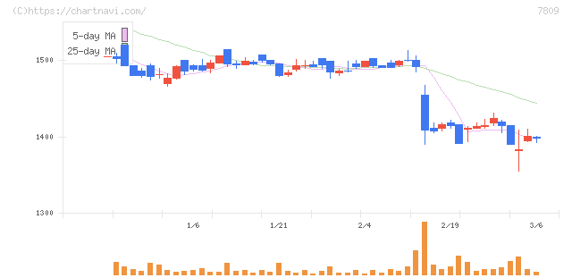 壽屋(7809)の日足チャート