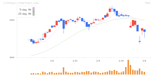中本パックス(7811)の日足チャート