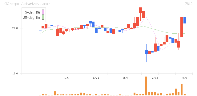 クレステック(7812)の日足チャート