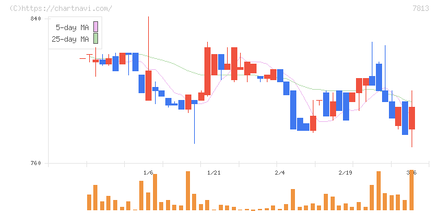 プラッツ(7813)の日足チャート