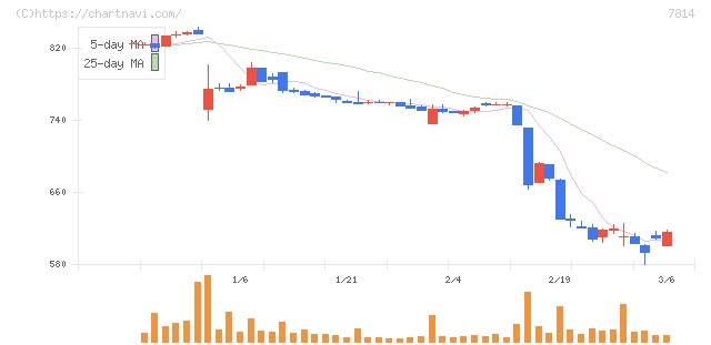 日本創発グループ(7814)の日足チャート