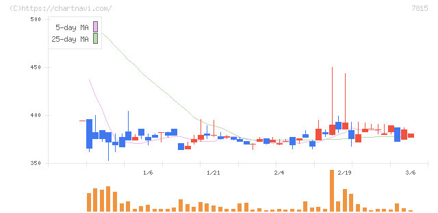 東京ボード工業(7815)の日足チャート