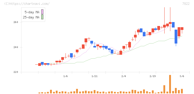 永大産業(7822)の日足チャート