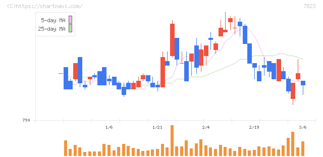 アートネイチャー(7823)の日足チャート