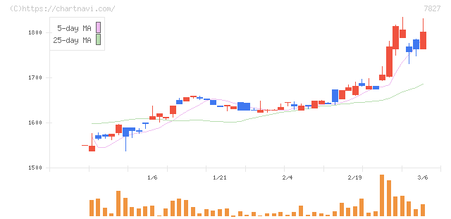 オービス(7827)の日足チャート