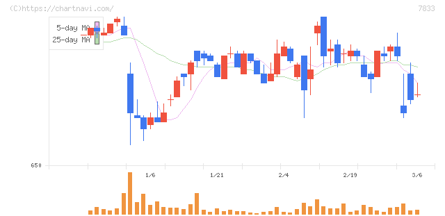 アイフィスジャパン(7833)の日足チャート