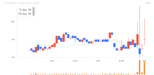 アビックス(7836)の日足チャート