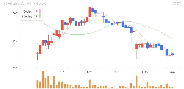 アールシーコア(7837)の日足チャート