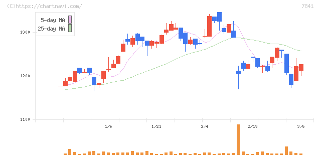 遠藤製作所(7841)の日足チャート