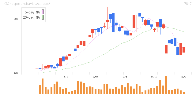 グラファイトデザイン(7847)の日足チャート