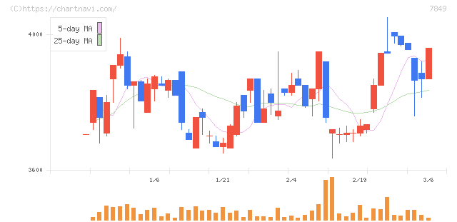 スターツ出版(7849)の日足チャート