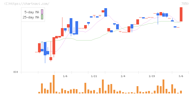 総合商研(7850)の日足チャート