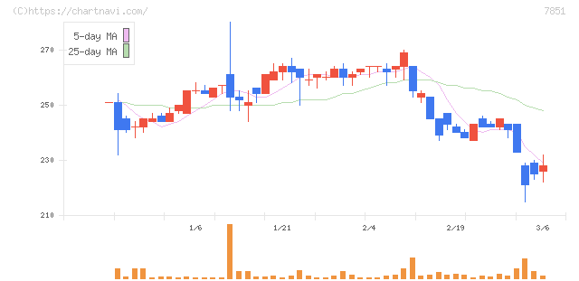 カワセコンピュータサプライ(7851)の日足チャート