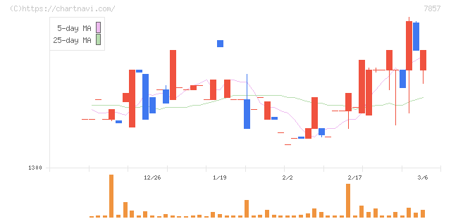 セキ(7857)の日足チャート