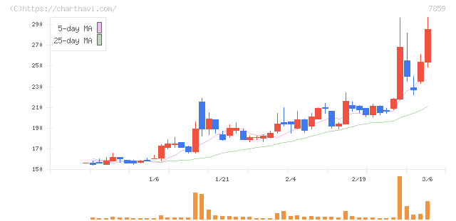 アルメディオ(7859)の日足チャート