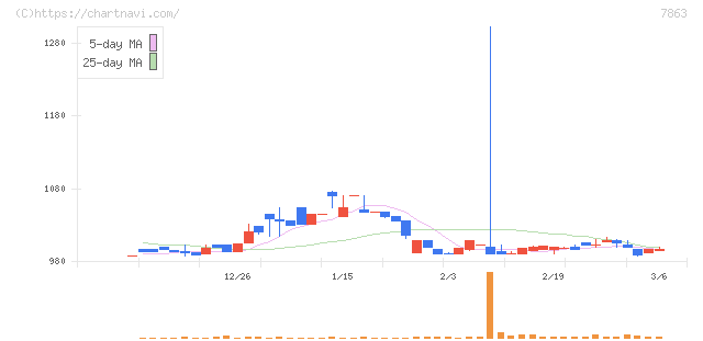 平賀(7863)の日足チャート