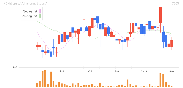 ピープル(7865)の日足チャート