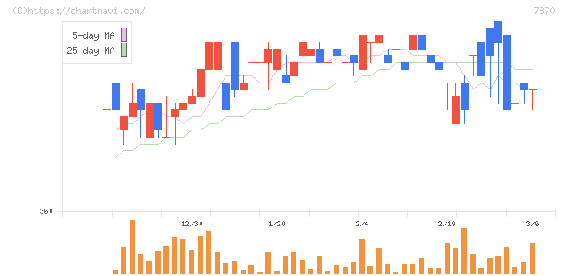 福島印刷(7870)の日足チャート